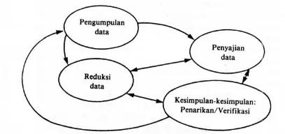 Gambar 1. Komponen Dalam Analisis Data (Model Interaktif) (Miles dan Huberman (1992). 