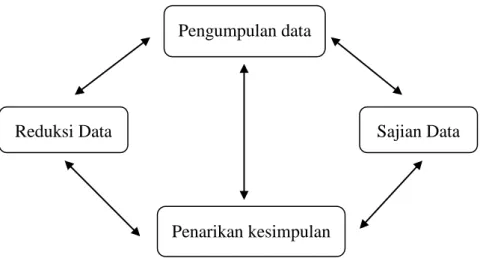Gambar 3. Model Analisis Interaktif  Sumber: Sutopo (2002:94) 