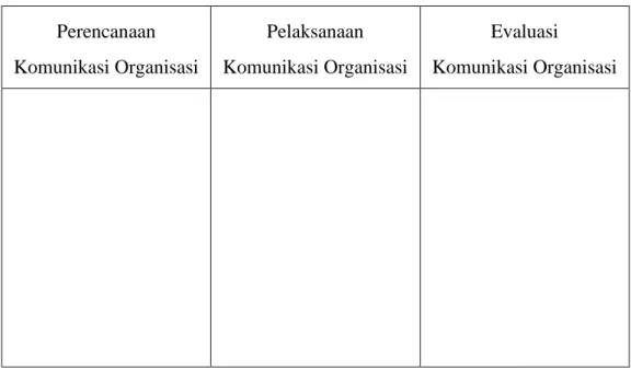 Tabel 3  Sajian Data  Perencanaan  Komunikasi Organisasi  Pelaksanaan  Komunikasi Organisasi  Evaluasi  Komunikasi Organisasi 