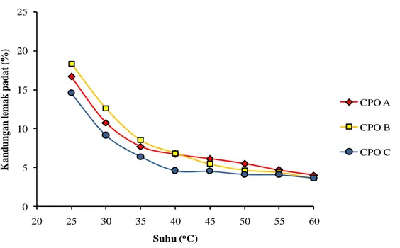 Gambar 11  Kandungan lemak padat (SFC) tiga sampel CPO pada suhu 25- 25-55  o C. 