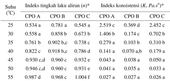 Tabel 7  Parameter model fluida CPO yang ditunjukkan oleh indeks tingkah laku  aliran (n) dan indeks konsistensi (K) pada tiga sampel CPO