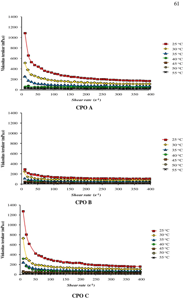 Gambar 13 Profil viskositas terukur CPO yang diukur pada kisaran suhu 25-55  o C  pada sampel CPO A, CPO B, dan CPO C