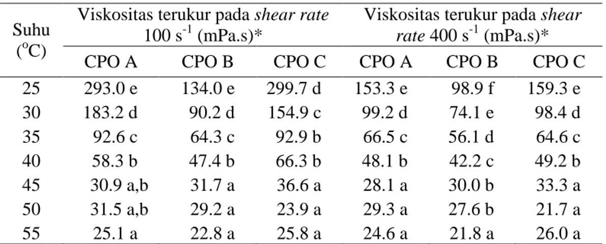Tabel  8 Viskositas terukur tiga sampel CPO pada shear rate 100 s -1  dan 400 s -1 .  Suhu 