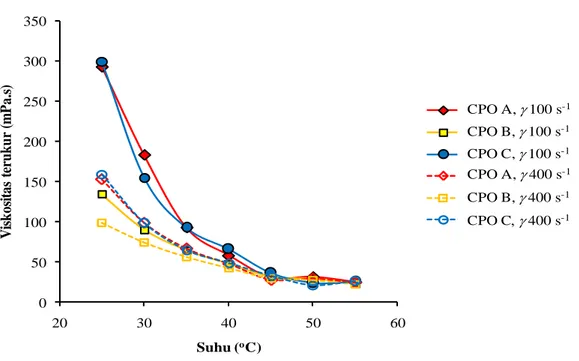 Gambar  14  Pengaruh  suhu  terhadap  viskositas  terukur  tiga  sampel  CPO  pada 