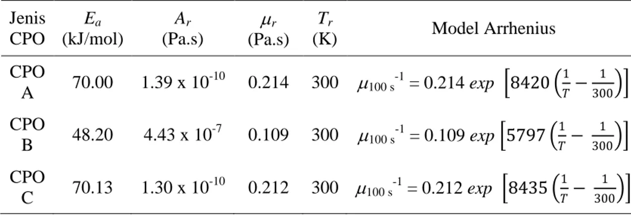 Tabel  9    Parameter  model  Arrhenius  pengaruh  suhu  terhadap  viskositas  terukur  CPO sebagai fluida non-Newtonian pada shear rate 100 s -1 