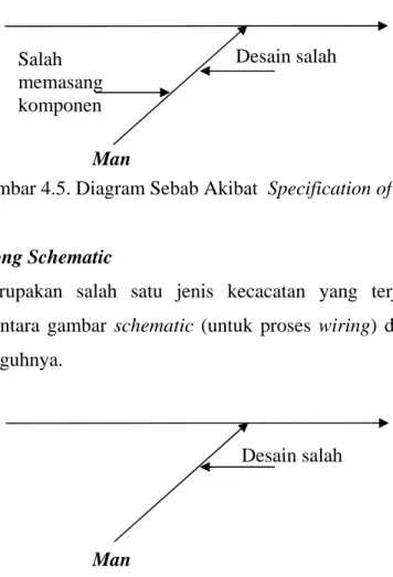 Gambar 4.5. Diagram Sebab Akibat  Specification of Component 