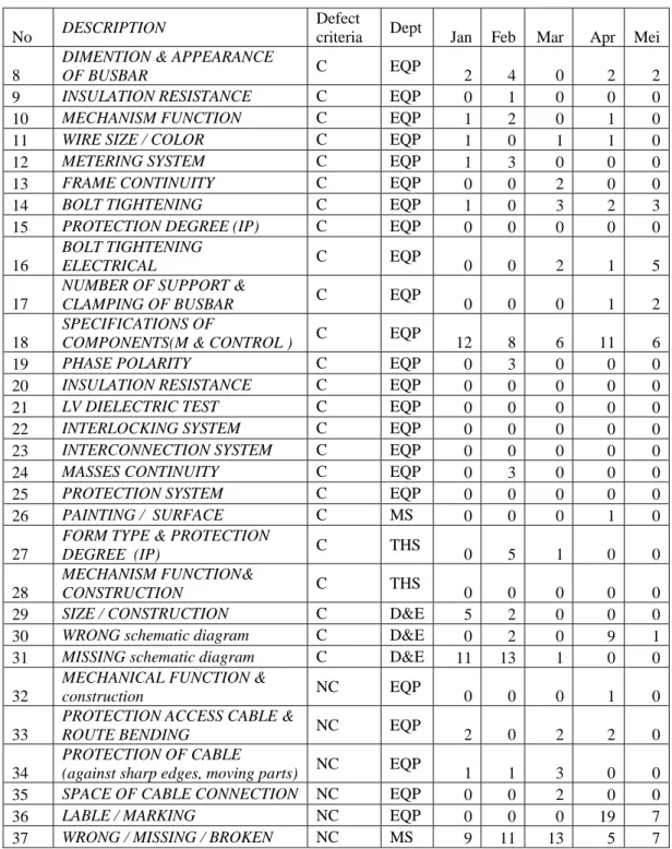 Tabel 4.2. Tabel Kecacatan Akhir 