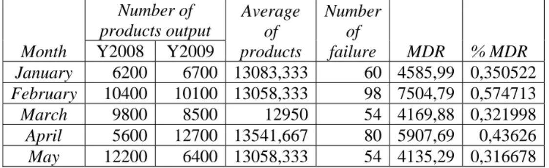 Tabel 4.3. Manufacturing Defects Rate 