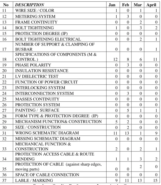 Tabel 4.1. Data Kecacatan Awal (lanjutan) 