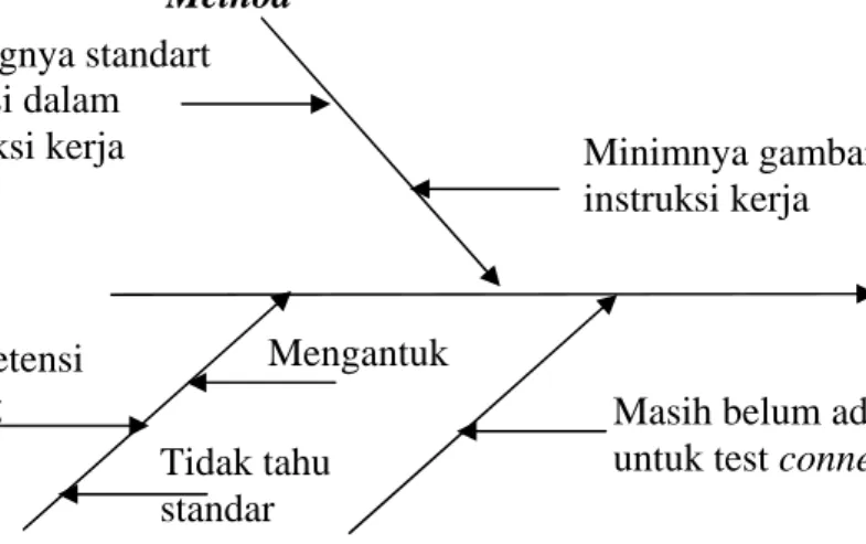 Gambar 4.3. Diagram Sebab Akibat Wrong  Connection of Control Cable 