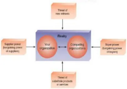 Gambar 2.3 Competitive Forces Model (Jr. &amp; Cegielski, 2012,  hal. 48) 