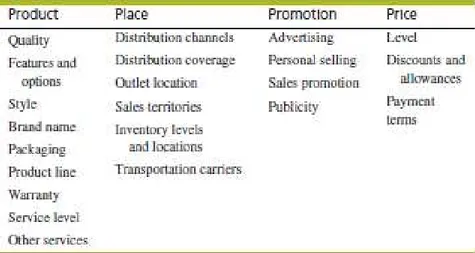 Gambar 2.4 The Marketing Mix Component Variables  (David, 2011, hal. 258) 