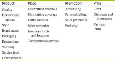 Gambar 2.4 The Marketing Mix Component Variables  (David, 2011, hal. 258) 