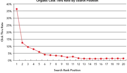 Gambar 2.1 Organic Clickthrough Rate berdasarkan search  position (Chaffey &amp; Smith, 2013, hal