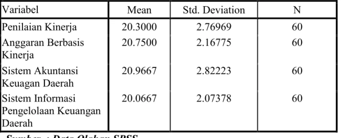 Tabel 4.3 : Statistik Deskriptif  Descriptive Statistics 