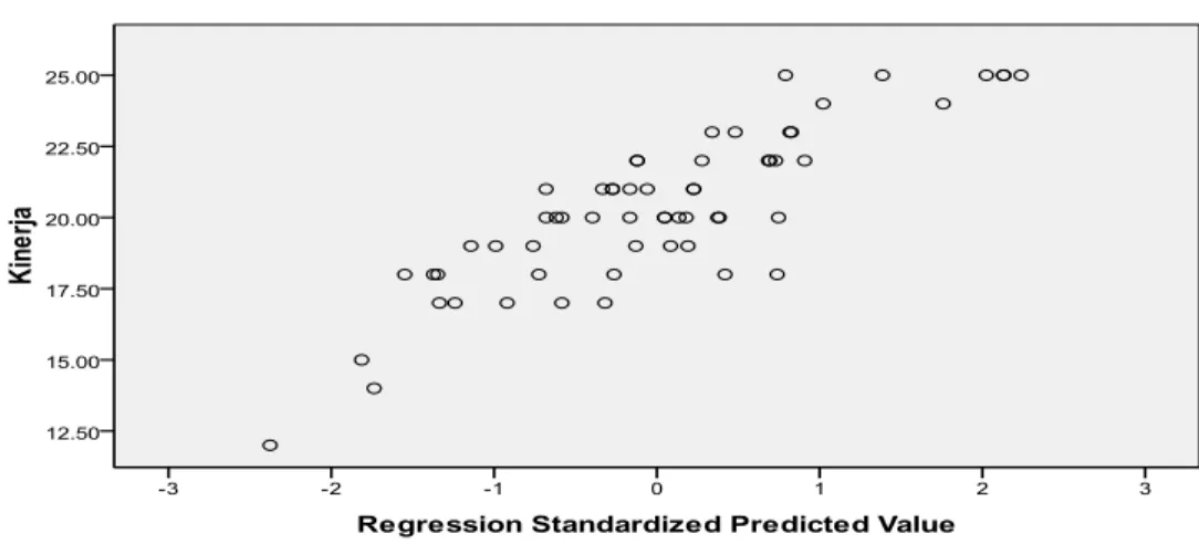 Gambar 4.2 : Diagram Scatterplot Heterokedastisitas 