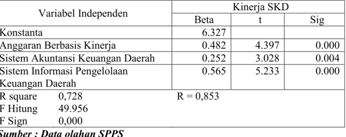 Tabel 4.11 : Hasil Uji Regresi Linear Berganda  Coefficients a 