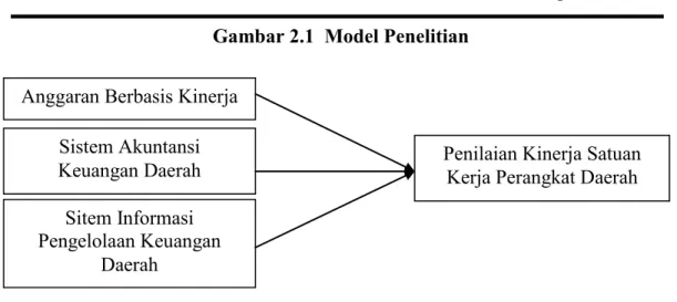 Gambar 2.1  Model Penelitian 