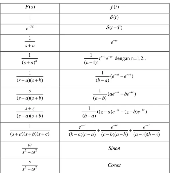 Tabel 9. 1 Transformasi Laplace( t&gt;0) 