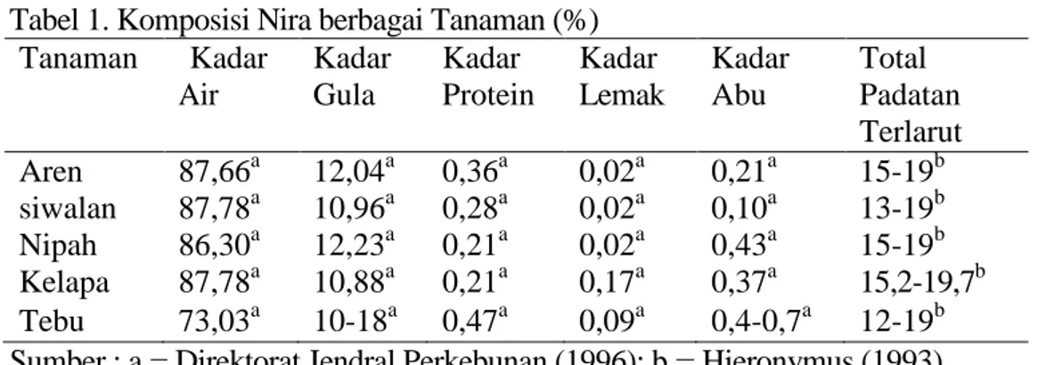 Tabel 1. Komposisi Nira berbagai Tanaman (%)  Tanaman  Kadar  Air  Kadar Gula  Kadar  Protein  Kadar  Lemak  Kadar Abu  Total  Padatan  Terlarut  Aren  87,66 a  12,04 a 0,36 a  0,02 a  0,21 a 15-19 b siwalan  87,78 a  10,96 a 0,28 a  0,02 a  0,10 a 13-19 b