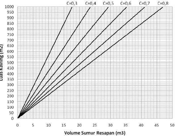 Gambar 4. Grafik hubungan antara luas kavling dengan volume sumur resapan yang dibutuhkan 
