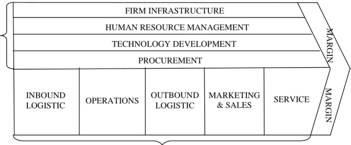 Gambar 2.3 The Generic Value Chain 