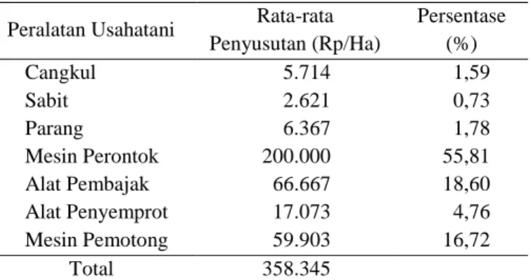 Tabel  18.  Rata-Rata  Biaya  Penyusutan  Peralatan  Pada  Usahatani  Padi  Sawah  per  Hektar