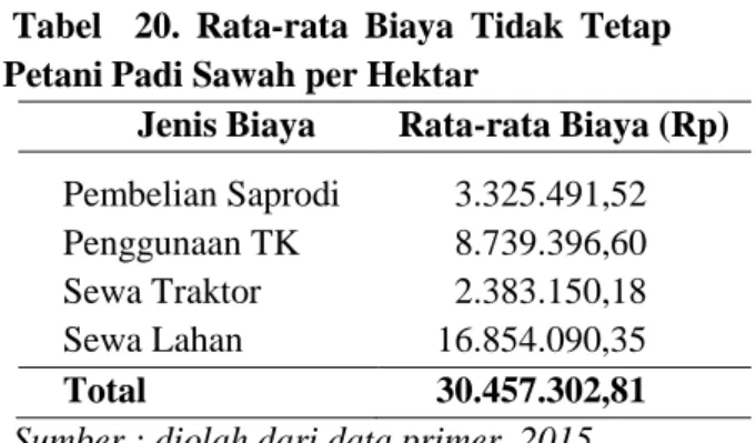 Tabel  19.  Rata-rata  Biaya  Tetap  Petani  Padi Sawah per Hektar 
