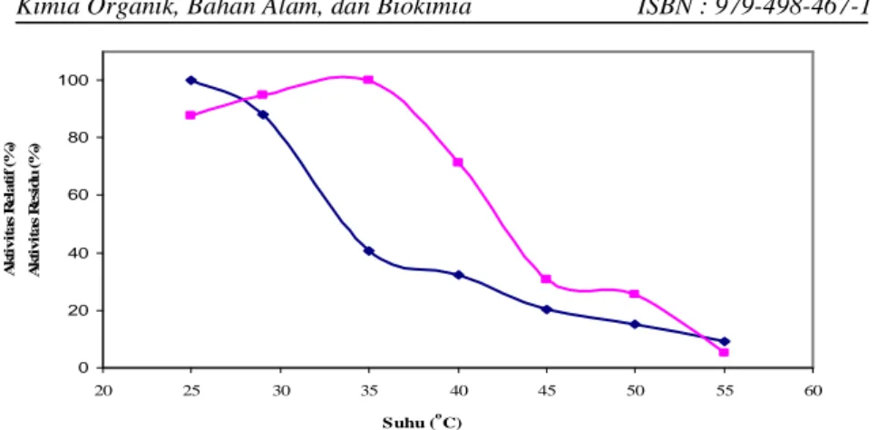 Gambar  2.  Suhu  optimum  ( ♦ )  dan  stabilitas  termal  ( )  enzim  kitinase  yang  diisolasi dari B.pseudomallei 