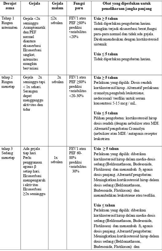 Tabel 1. Klasifikasi derajat asma (NAEPP, 2002) 