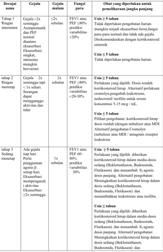 Tabel 1. Klasifikasi derajat asma (NAEPP, 2002) 
