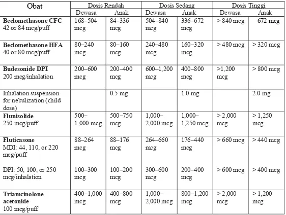 Tabel 2. Dosis kortikosteroid inhalasi (NAEPP, 2002) 