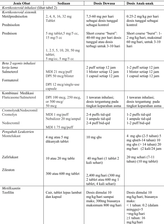 Tabel 3. Dosis pengobatan kontrol jangka lama (NAEPP, 2002) 