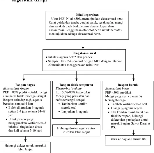 Gambar 1. Algoritme penatalaksanaan serangan asma yang terjadi di rumah   (Kelly dan Sorkness, 2005)