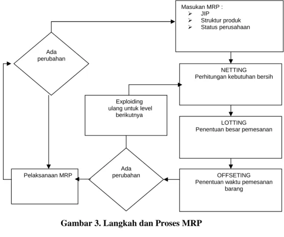 Gambar 3. Langkah dan Proses MRP