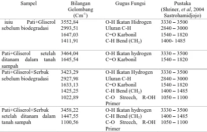 Tabel 4.2. Hasil Analisis Gugus Fungsi Spesimen Campuran dari Spektrum FTIR  