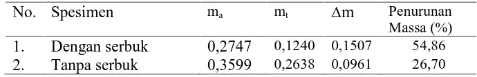 Tabel 4.3. Persentase Perubahan Massa Spesimen Uji Selama 3 Hari pada Media PDA yang Ditanamkan Jamur A.Niger  