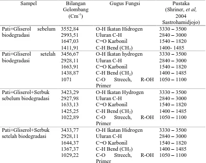 Tabel 4.4. Hasil Analisis Gugus Fungsi Spesimen dari Spektrum FTIR Setelah Biodegradasi dalam Media   