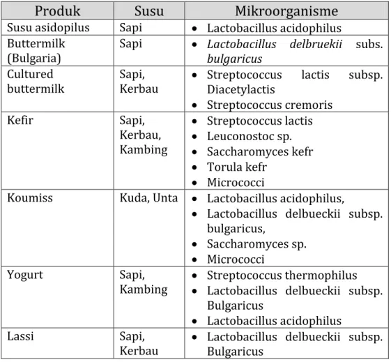 Tabel 1. Berbagai produk susu fermentasi dan mikroorganisme yang  berperan dalam proses pembuatannya[2]