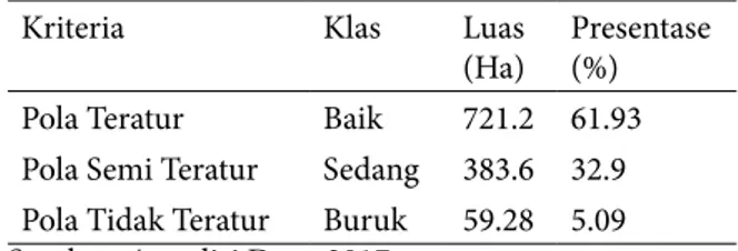 Table 9 didapatkan bahwa blok permukiman di  Kecamatan Batam Kota didominasi oleh permukiman  dengan kepadatan tinggi dengan luas 784.3 Ha atau 67.3  % dari luas seluruh daerah permukiman di Kecamatan  Batam Kota