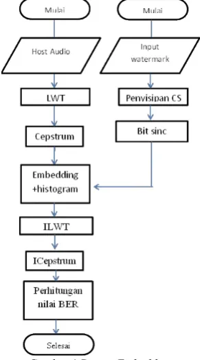 Gambar 1 Proses Embedding 