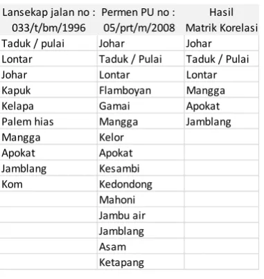 Tabel 1. Hasil matriks analisis tanaman peneduh 