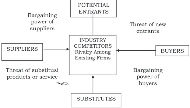 Gambar 3. Forces Driving Industry Competition. 1POTENTIAL ENTRANTS  Threat of new entrants Bargaining power of buyers Bargaining power of suppliers INDUSTRY COMPETITORS Rivalry Among Existing Firms SUPPLIERS  BUYERS Threat of substitusi products or service