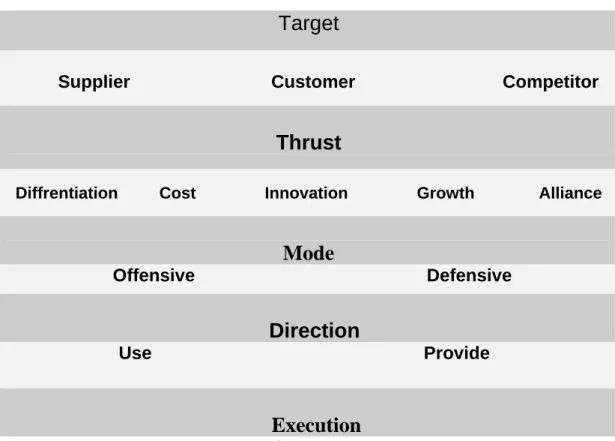Gambar 2.4 Strategic Options Generator, sumber :  Callon (1996)