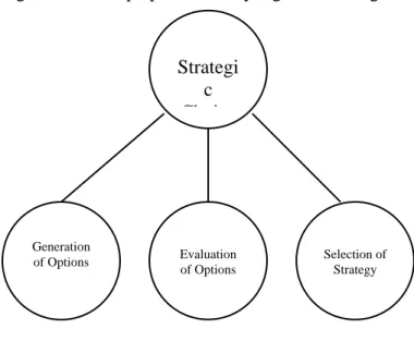 Gambar 2.3 Three elements of strategic choice, sumber :  Robson (1997) 
