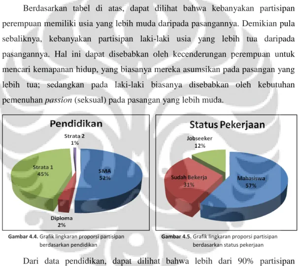 Gambar 4.4. Grafik lingkaran proporsi partisipan  berdasarkan pendidikan 