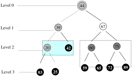 Gambar 16.1 Ilustrasi Sebuah Pohon Biner (Binary Tree)  Keterangan:  44 39  65  72 59 60  75 20 42 67 03 25  89  simpul akar  simpul daun 