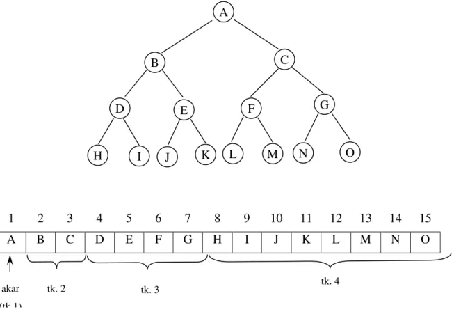 Gambar 16.2 Ilustrasi Penyajian Tree dengan Array A B F G D C E H I J K L M N  O akar (tk.1) tk