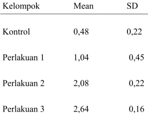 Tabel   2   menunjukkan   rerata   kerusakan   mukosa   lambung.   Rerata  kerusakan mukosa lambung kelompok P3 adalah yang paling besar yaitu 2,64 