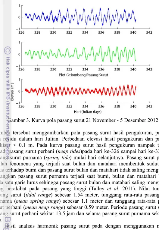 Gambar 3. Kurva pola pasang surut 21 November - 5 Desember 2012 Gambar tersebut menggambarkan pola pasang surut hasil pengukuran, prediksi dan residu dalam hari Julian